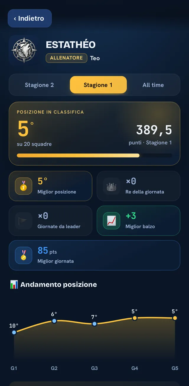 La scheda di una squadra con posizione, record e andamento