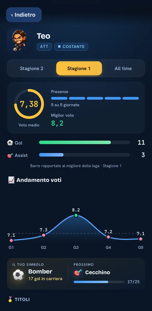 La scheda di un giocatore con voto medio, gol e andamento